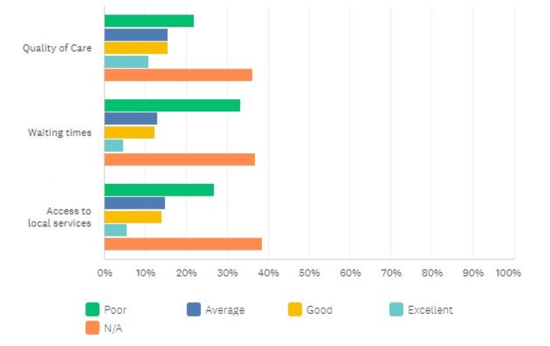 If you or a family member have used mental health services, how would you rate?